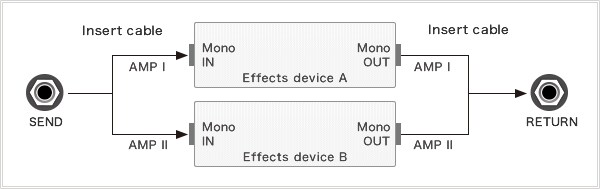 [Connection Example 2] Using AMP Ⅰ and AMP Ⅱ with different external effects devices, each of which has mono IN and mono OUT jacks: