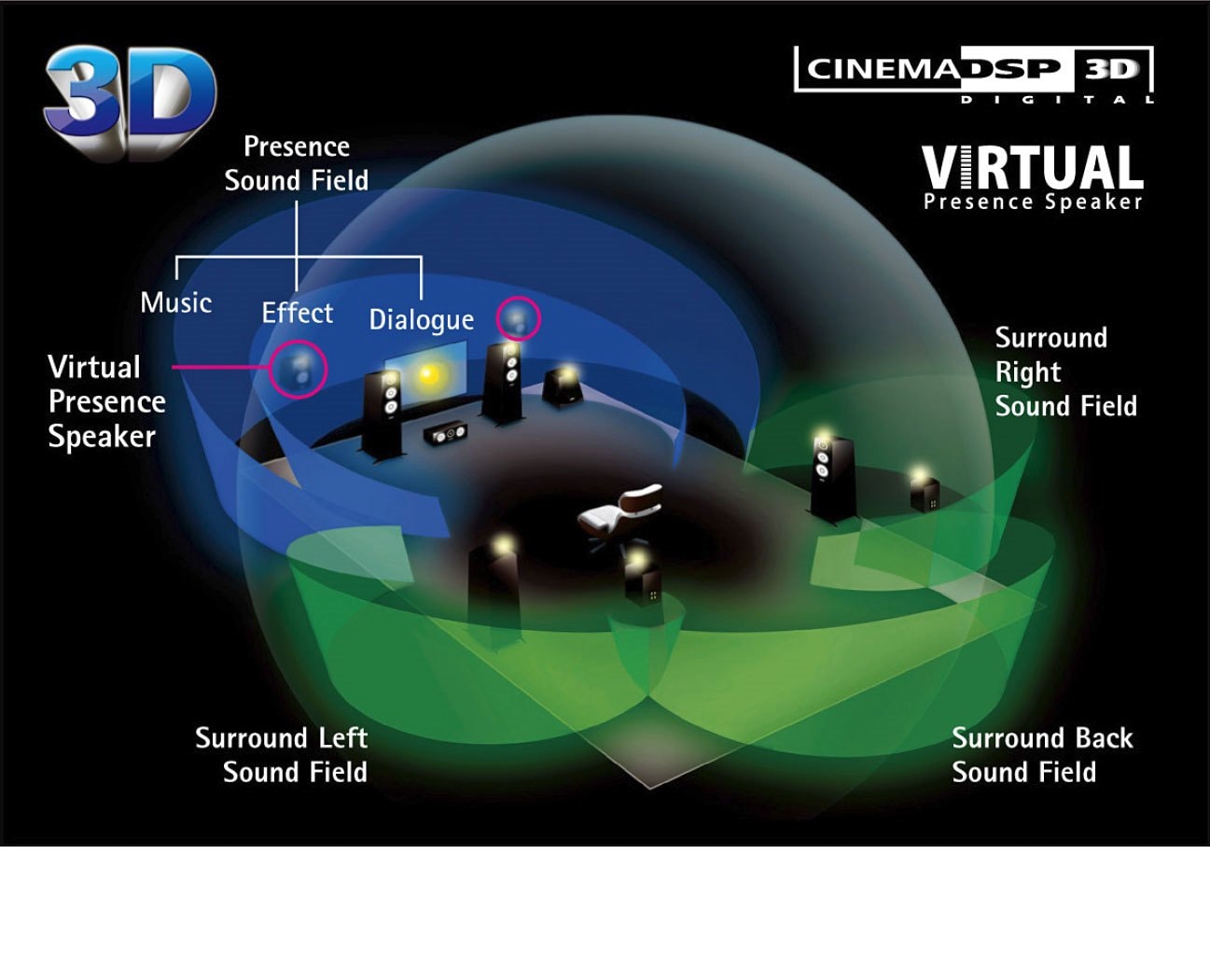 HD Audio with CINEMA DSP 3D and Virtual Presence Speaker