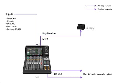 Close-up view of Yamaha Digital Mixing Console DM3 showing a scene of preset designed for a rehearsal room in a theater