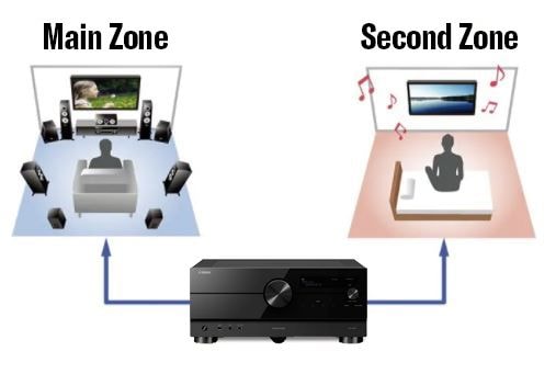 Playback in Multiple Zones/Advanced HDMI Zone Switching