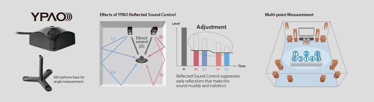 YPAO™ - R.S.C. (Reflected Sound Control with 3D, 64-bit Precision EQ, and Angle Measurement)