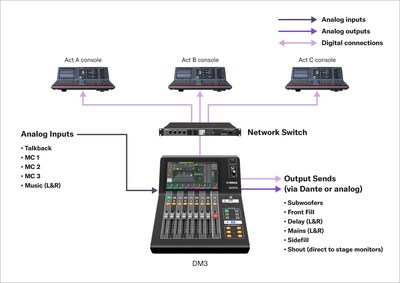 Close-up view of Yamaha Digital Mixing Console DM3 showing scene to function as the central controller in a festival application