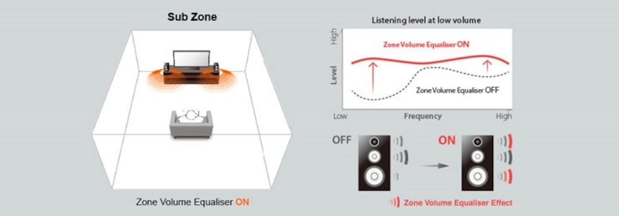 Zone Volume Equalizer for Optimum Sound Balance in Zone 2