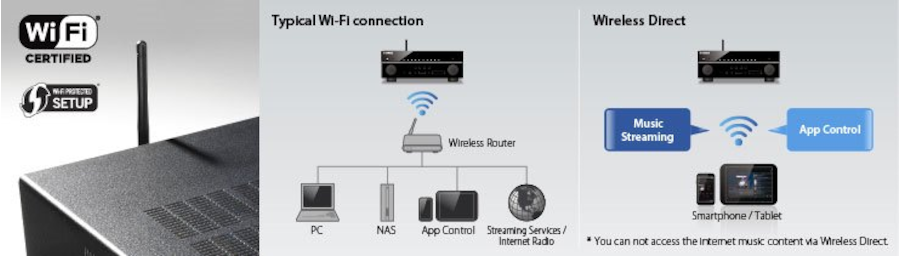 Wi-Fi Built-in and Wireless Direct Compatible for Easy Network