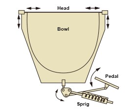 Pedal Balance Spring System