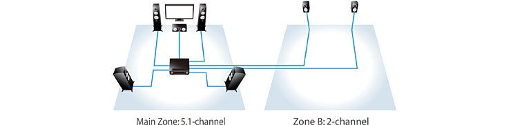 Zone B output provides 2-channel sound in a second room