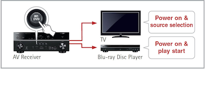 HDMI CEC for Easy Operation