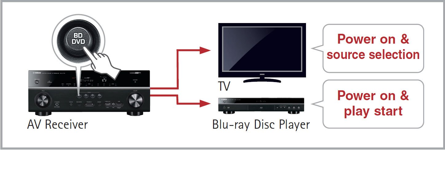RX-V377 - Features - AV Receivers - Audio & Visual - Products