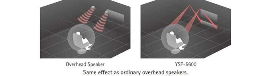 Directed Sound Beams Realise Distinct Height Channel Audio