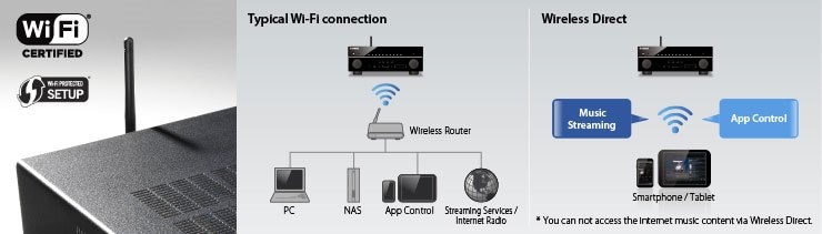 Built-in Wi-Fi and Wireless Direct