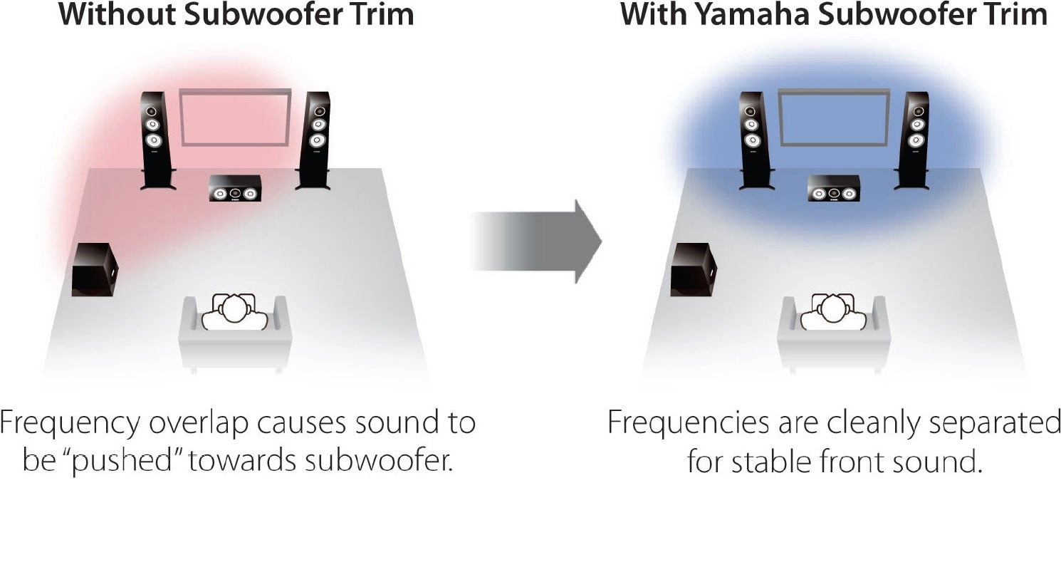 Subwoofer Trim for Improved Sound Imaging