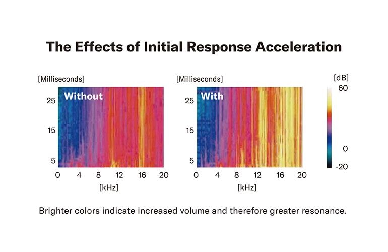 Frequency response chart showing effect of I.R.A treatment.