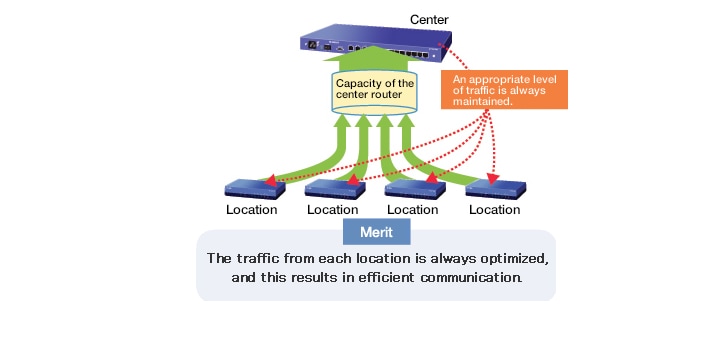 Load notification results in appropriate traffic control.