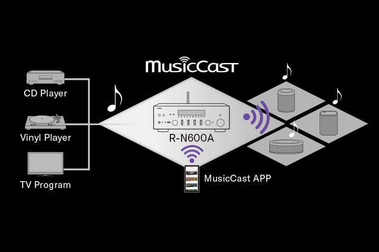 Diagram of multiple MusicCast options.