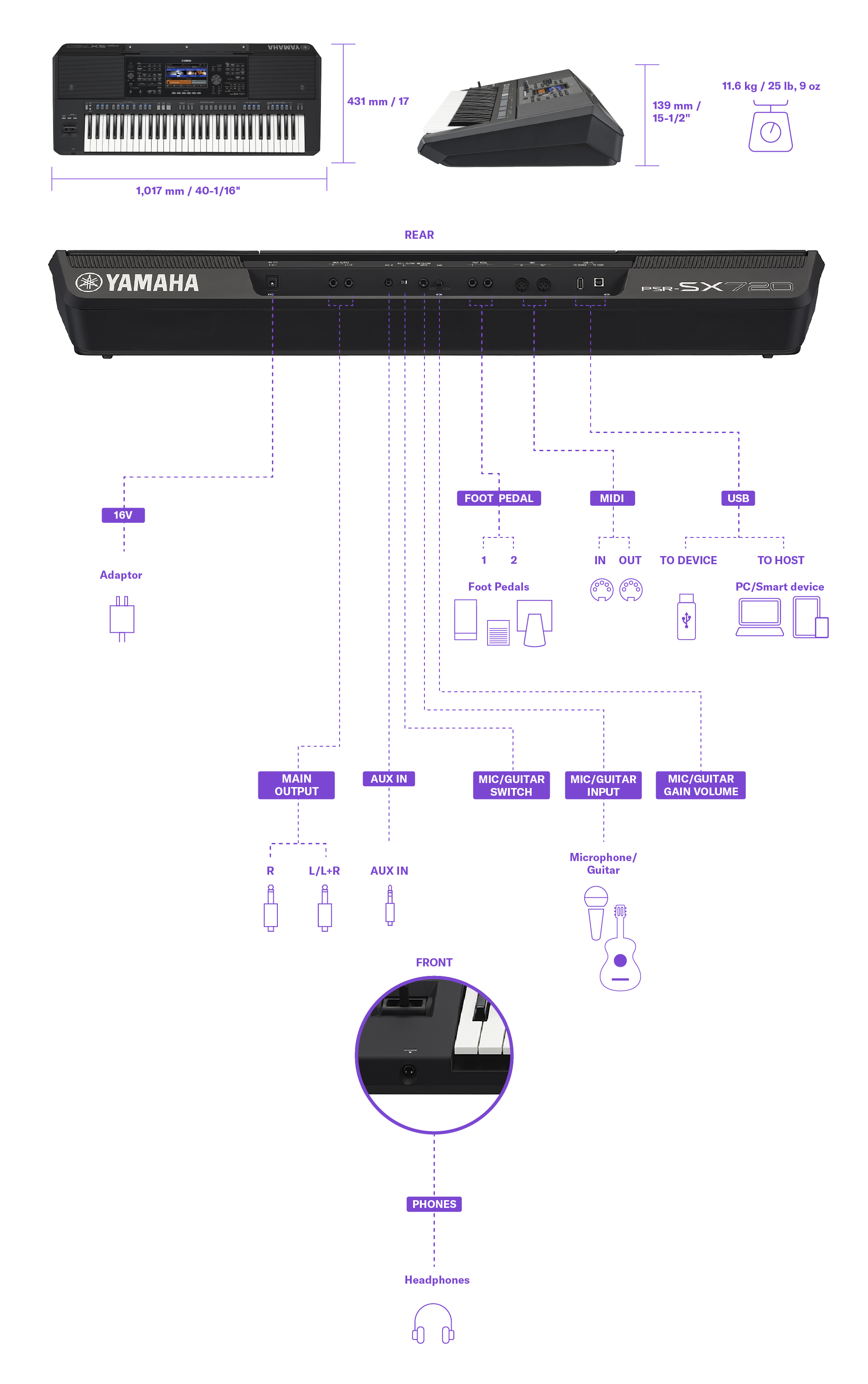 Diagram showing the Yamaha Arranger Workstation PSR-SX720 dimensions, weight, and connection terminal details. The same information can be found in the specifications table.