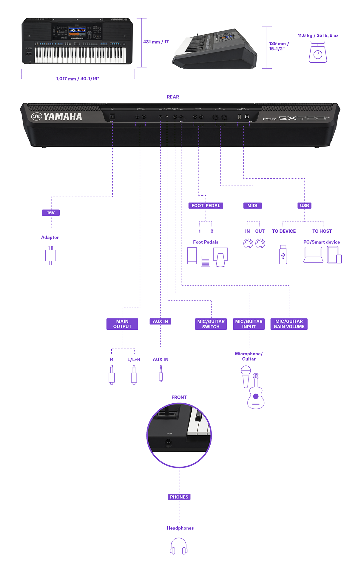 Diagram showing the Yamaha Arranger Workstation PSR-SX720+ dimensions, weight, and connection terminal details. The same information can be found in the specifications table.