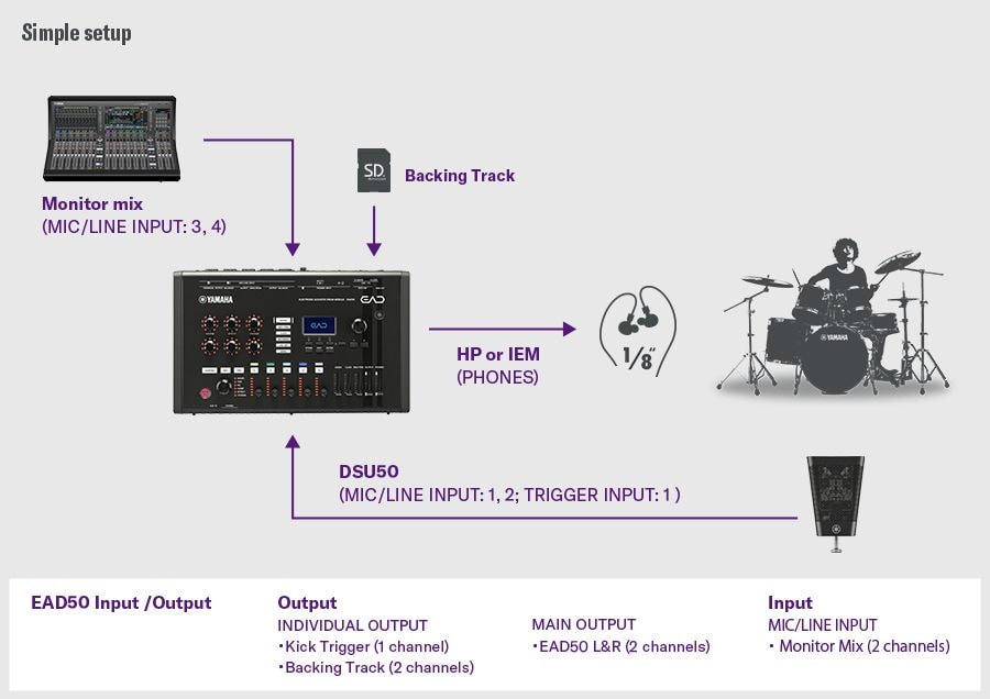 Simple setup. This simple setup shows the DSU50 connected to MIC/LINE INPUT 1–2 and the TRIGGER INPUT 1 on the EAD50, with monitoring through the PHONES output. Backing tracks are loaded via SD card, and a monitor mix is connected to MIC/LINE INPUT 3–4. The EAD50 provides individual outputs for kick trigger (1 ch) and backing tracks (2 ch), plus L/R main outputs, and receives a 2-channel monitor mix input. A drummer on the right illustrates a configuration that integrates monitoring, backing-track playback, microphone capture, and output routing.