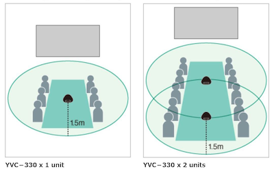 When using in meeting rooms (Standard Mode / SoundCap OFF)