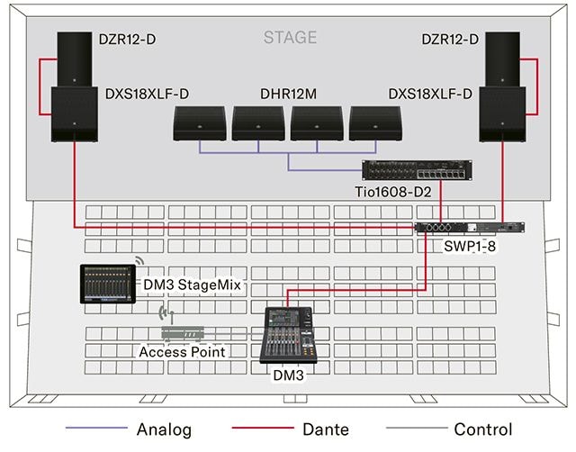 Yamaha I/O Rack Tio1608-D2 showing System example with DM3
