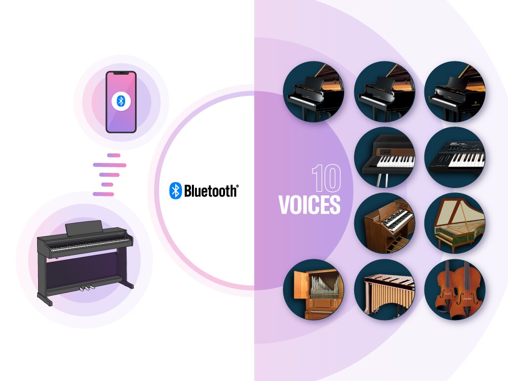 Images of a digital piano connected to a smart device via Bluetooth, and multiple built‑in voices