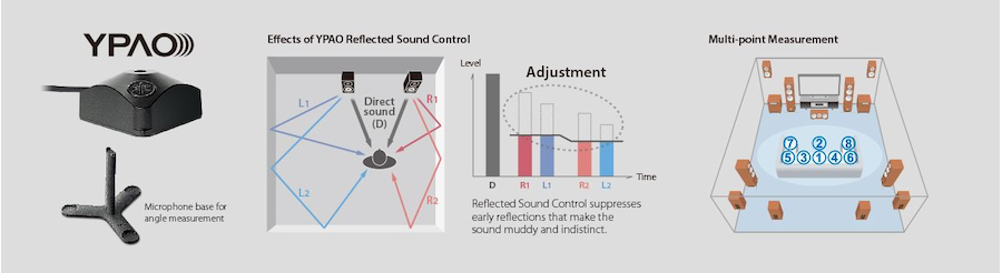 YPAO™- R.S.C. (Reflected Sound Control with 3D, 64-bit Precision EQ and Angle Measurement)