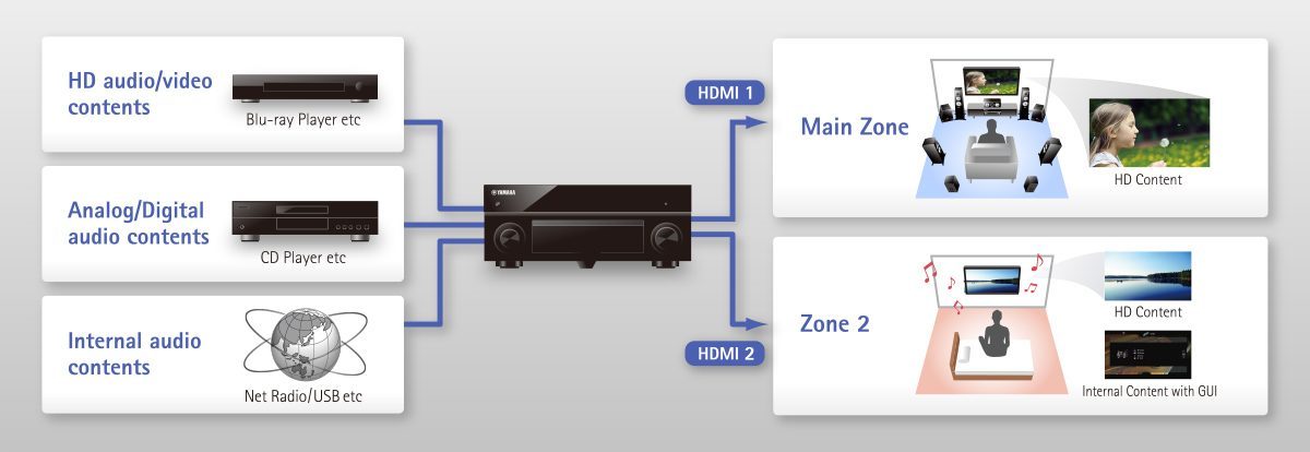 RX-A1070 - Overview - AV Receivers - Audio & Visual - Products 