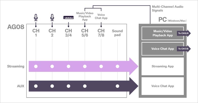 AG08 Live Streaming Mixer Example Systems - Yamaha USA