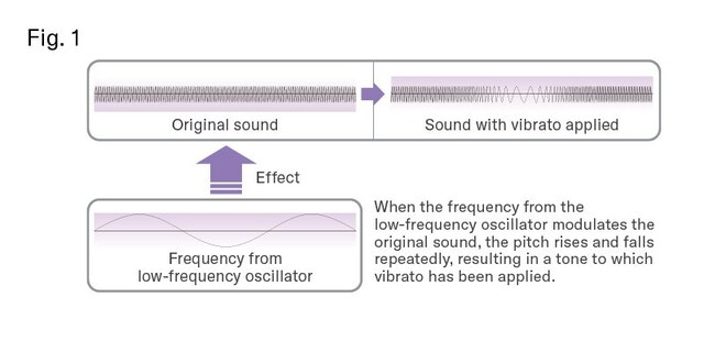 [Figure 1]Using a low-frequency oscillator to change frequencies