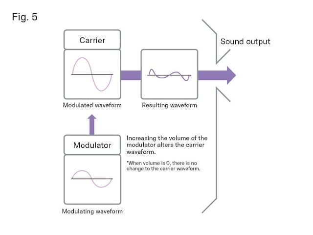 [Figure 5]How sound is made in an FM tone generator