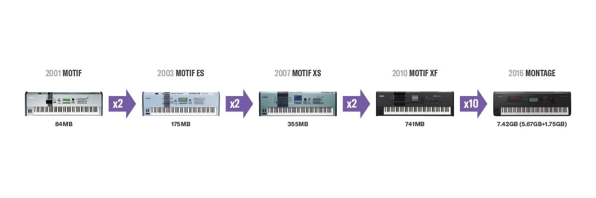 Evolution of waveform capacity