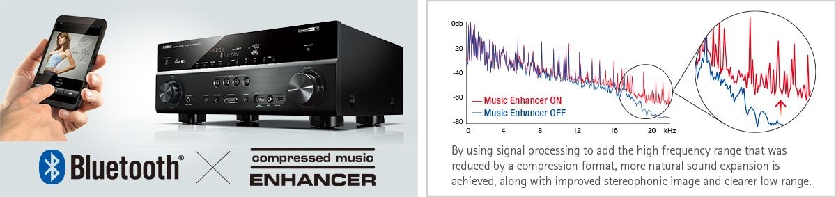 image describing bluetooth is compatible with yamaha RX-S601 AV receiver for Wireless Music Streaming