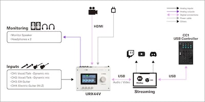 Yamaha CC1: 1. Live Streaming Setup