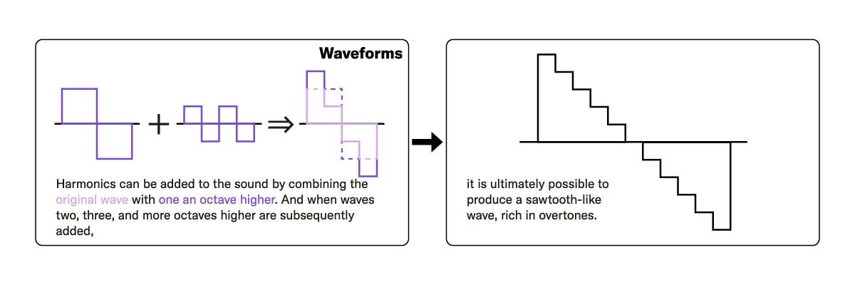 Image of Sound synthesis in the Electone D-1