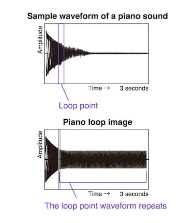 Image of Examples of sampling piano sound