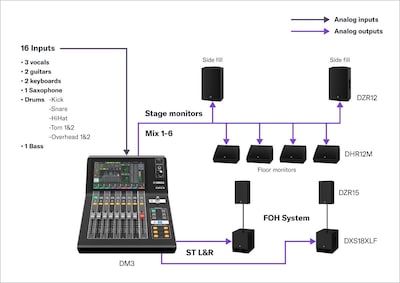 Close-up view of Yamaha Digital Mixing Console DM3 showing scene of rock band setup
