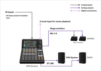 Close-up view of Yamaha Digital Mixing Console DM3 showing scene for all Headset mics