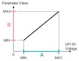 Can I specify the minimum and maximum value for GPI IN?
