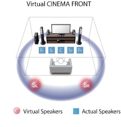 Virtual CINEMA FRONT Provides Virtual 5-channel Surround Sound with High Quality and Resolution