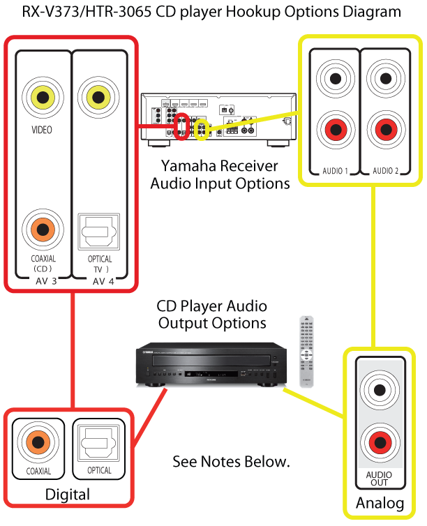 RX-V373/HTR-3065 CD player Hookup Options Diagram - Yamaha - United States