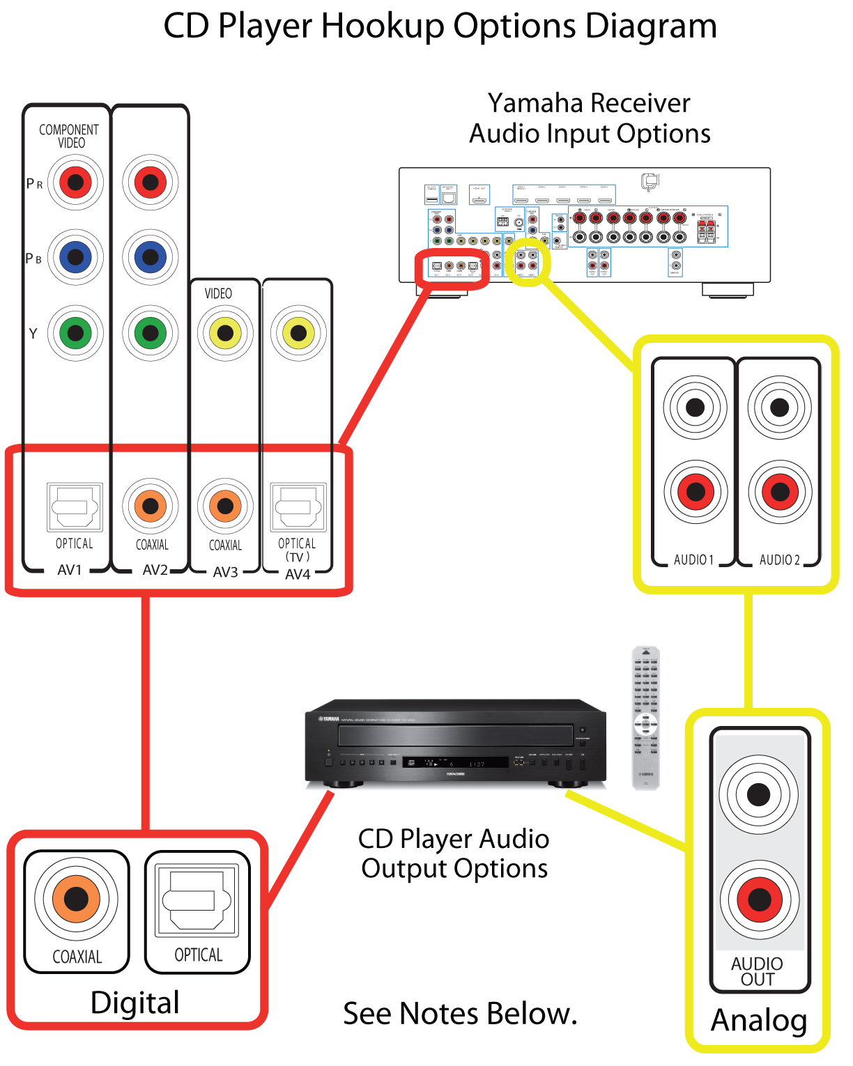 RXV673 CD Player Hookup Options Diagram Yamaha United States