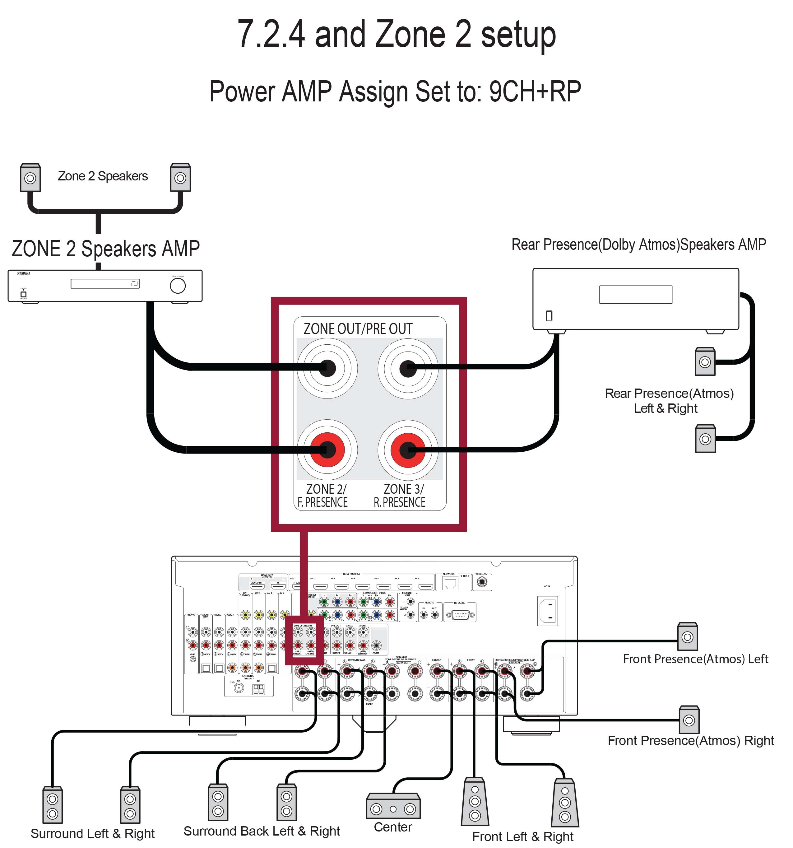 RX-A3050 Zone 2 options with Dolby Atmos 7.2.4. - Yamaha - United States