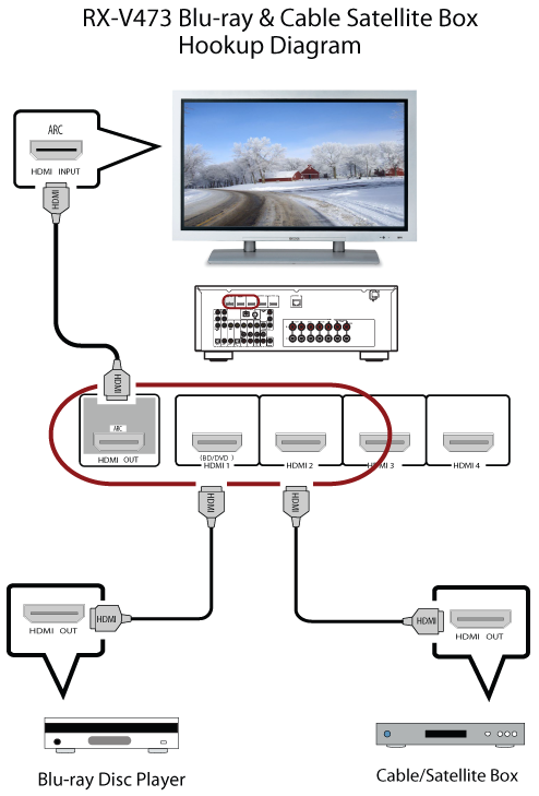 Rx V473 Hdmi Blu Ray Cable Satellite Box Hookup Diagram Yamaha United States