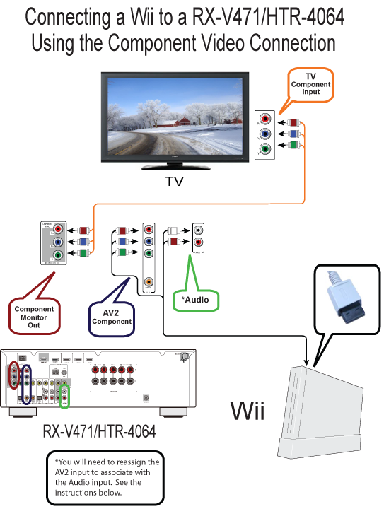 hooking up a wii to a roku tv