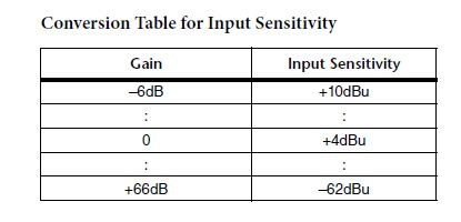 Why do the headamp gain values differ from those of the other consoles such as M7CL and PM5D?