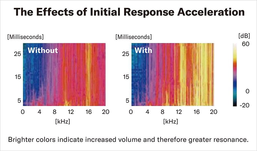 Graphic showing effects of initial response acceleration with colors indicating volume