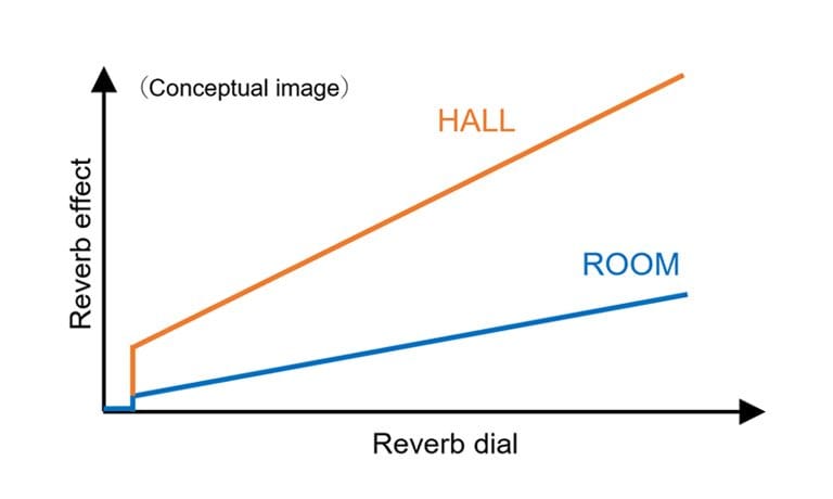 conceptual image showing reverb effect 