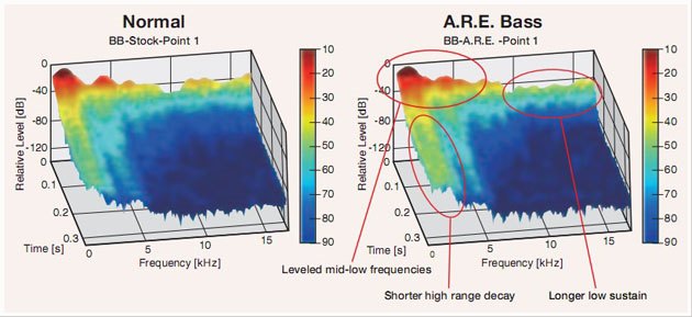 ATTITUDE LIMITED 3 - Features - Basses - Guitars, Basses & Amps