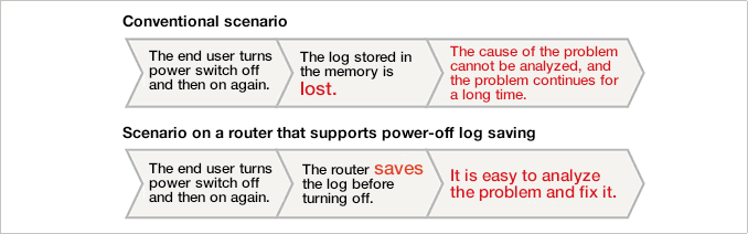 Power-off log saving