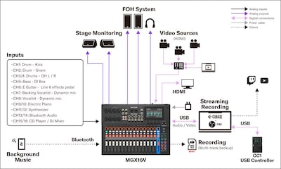 Yamaha MGX16V/MGX12V: Systems 1. Live Sound – Hybrid Live Setup