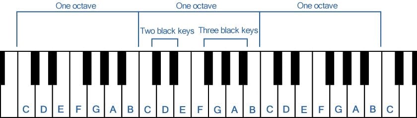 88 Key Piano Notes Chart